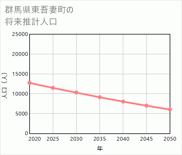 東吾妻町の将来推計人口