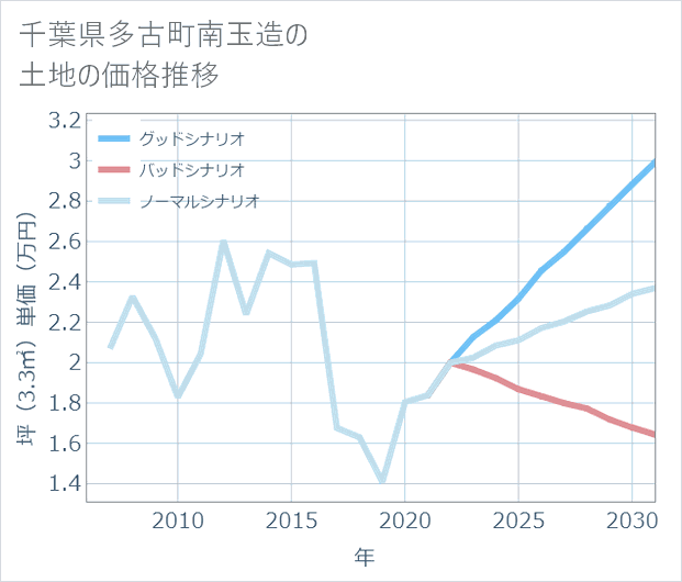 千葉県多古町南玉造の土地価格推移