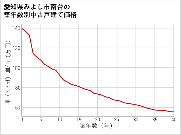 愛知県みよし市南台の築年数別の中古戸建て坪単価