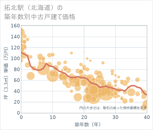 拓北駅(北海道)の築年数別の中古戸建て坪単価