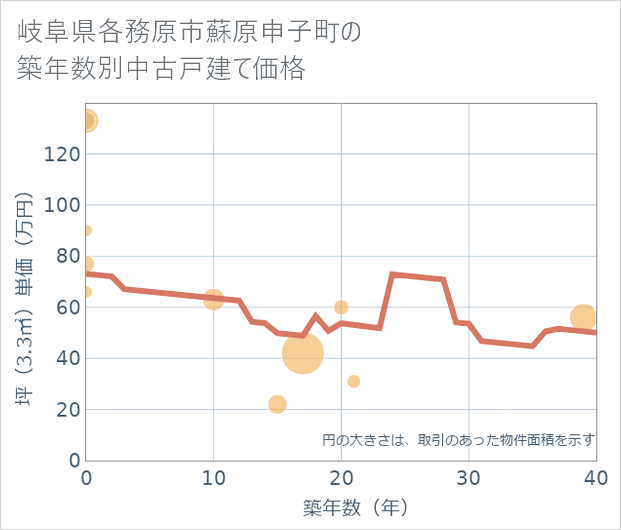 岐阜県各務原市蘇原申子町の築年数別の中古戸建て坪単価