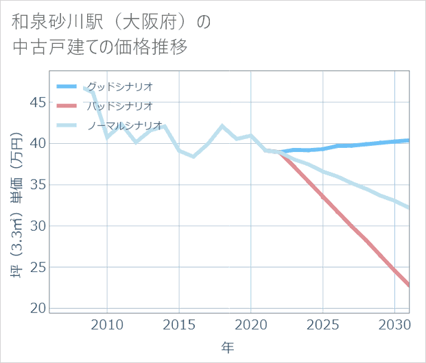 和泉砂川駅(大阪府)の中古戸建て価格推移