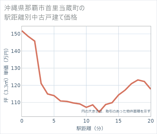 沖縄県那覇市首里当蔵町の徒歩距離別の中古戸建て坪単価