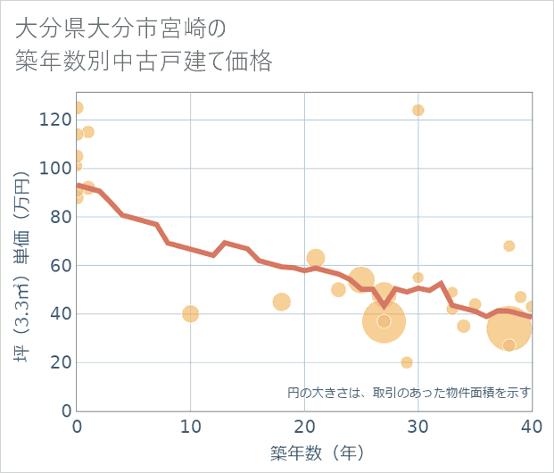 大分県大分市宮崎の築年数別の中古戸建て坪単価