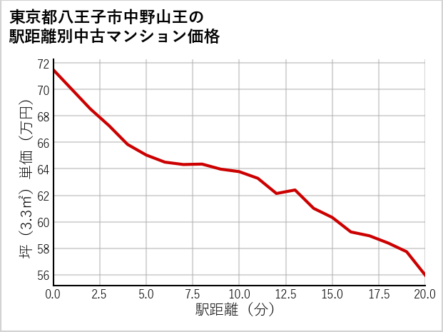 東京都八王子市中野山王の徒歩距離別の中古マンション坪単価