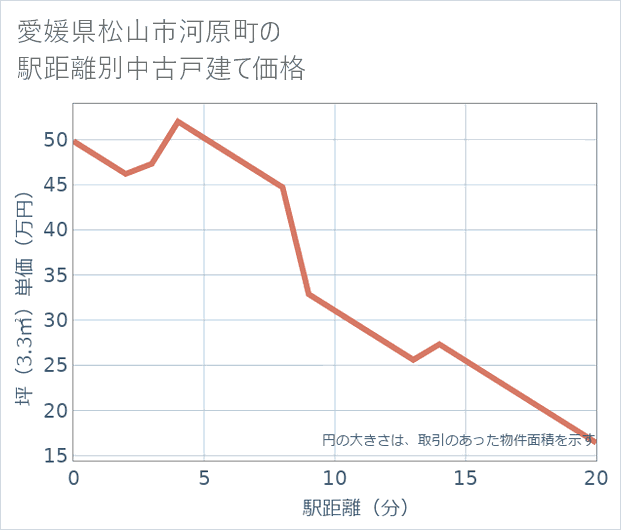 愛媛県松山市河原町の徒歩距離別の中古戸建て坪単価