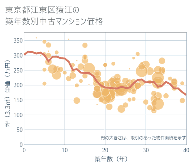 東京都江東区猿江の築年数別の中古マンション坪単価