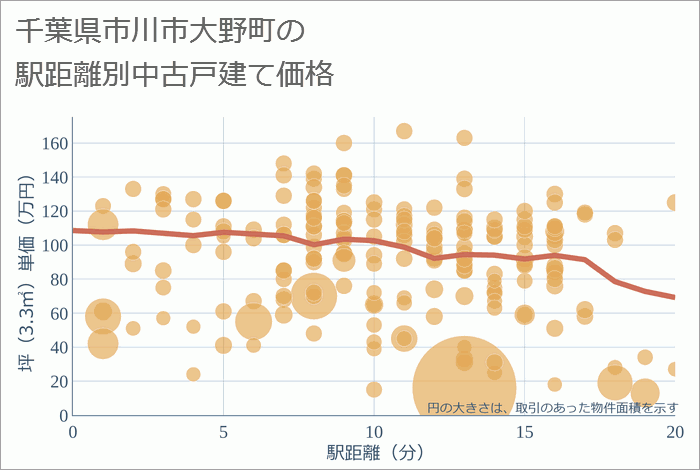 千葉県市川市大野町の徒歩距離別の中古戸建て坪単価