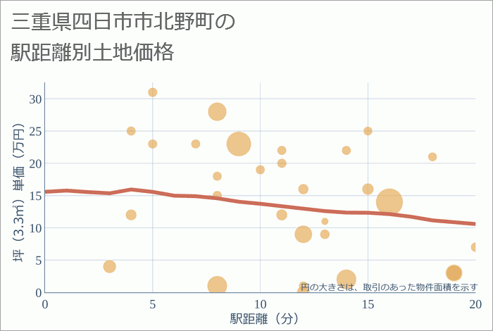 三重県四日市市北野町の徒歩距離別の土地坪単価