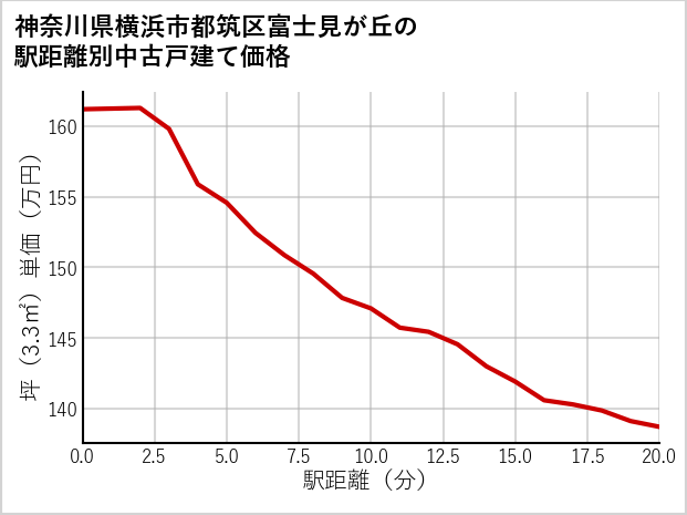 神奈川県横浜市都筑区富士見が丘の徒歩距離別の中古戸建て坪単価