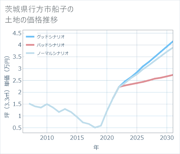 茨城県行方市船子の土地価格推移