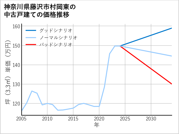 神奈川県藤沢市村岡東の中古戸建て価格推移