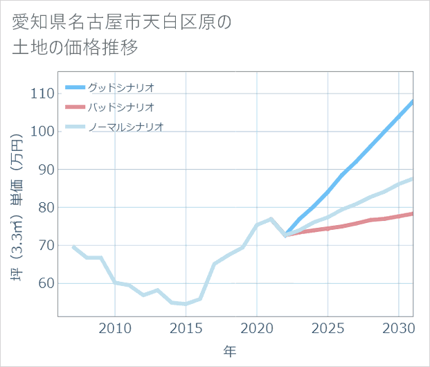愛知県名古屋市天白区原の土地価格推移