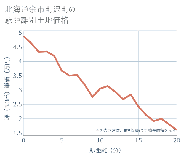 北海道余市町沢町の徒歩距離別の土地坪単価