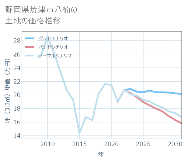 静岡県焼津市八楠の土地価格推移