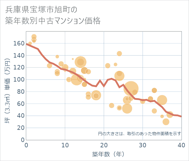 兵庫県宝塚市旭町の築年数別の中古マンション坪単価