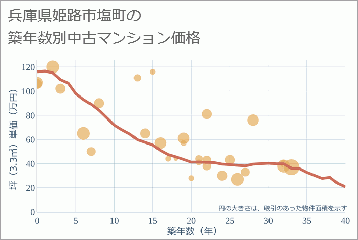 兵庫県姫路市塩町の築年数別の中古マンション坪単価