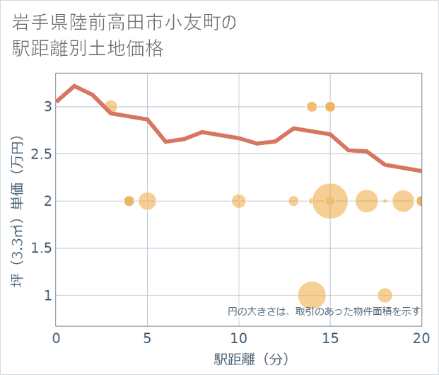 岩手県陸前高田市小友町の徒歩距離別の土地坪単価