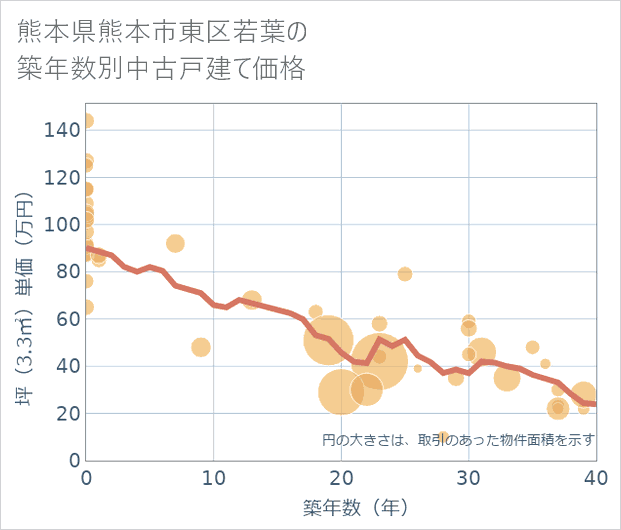 熊本県熊本市東区若葉の築年数別の中古戸建て坪単価