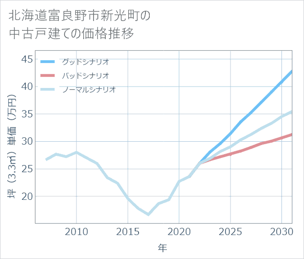 北海道富良野市新光町の中古戸建て価格推移