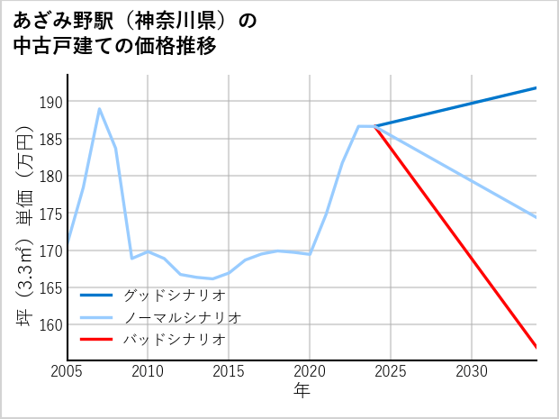 あざみ野駅（神奈川県）の中古戸建て価格推移