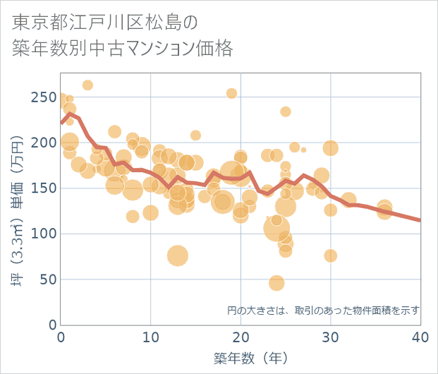 東京都江戸川区松島の築年数別の中古マンション坪単価