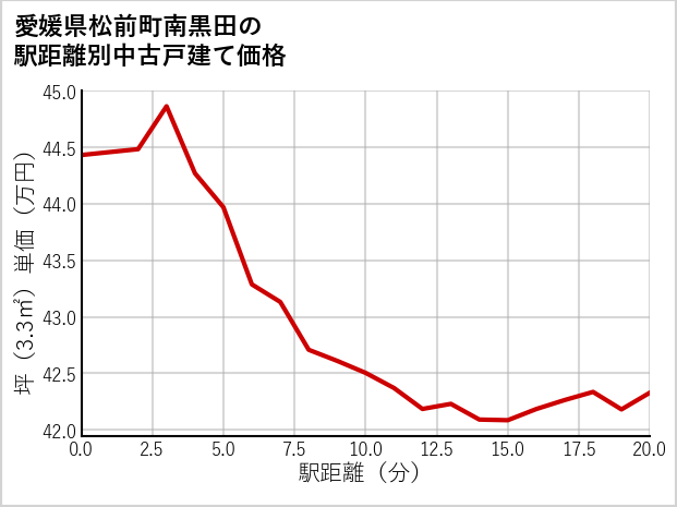 愛媛県松前町南黒田の徒歩距離別の中古戸建て坪単価