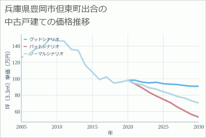 兵庫県豊岡市但東町出合の中古戸建て価格推移