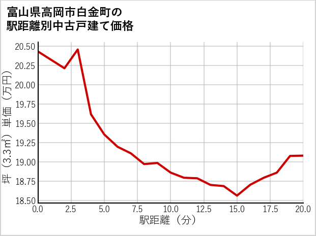 富山県高岡市白金町の徒歩距離別の中古戸建て坪単価