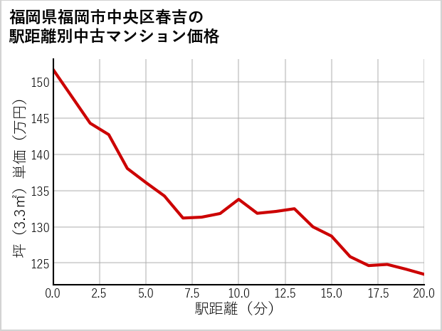 福岡県福岡市中央区春吉の徒歩距離別の中古マンション坪単価