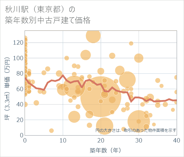 秋川駅(東京都)の築年数別の中古戸建て坪単価