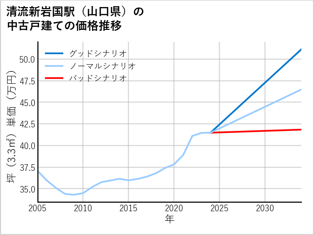 清流新岩国駅（山口県）の中古戸建て価格推移
