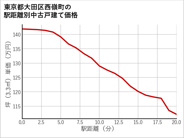 東京都大田区西嶺町の徒歩距離別の中古戸建て坪単価
