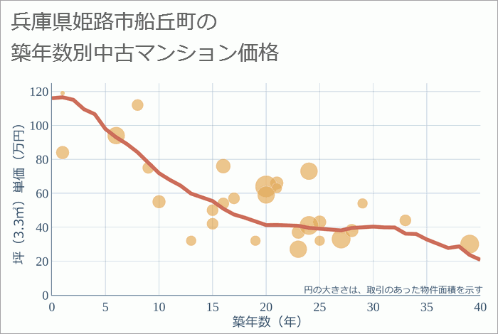 兵庫県姫路市船丘町の築年数別の中古マンション坪単価