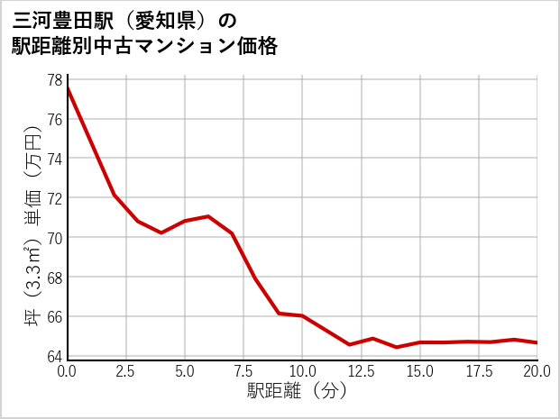 三河豊田駅（愛知県）の徒歩距離別の中古マンション坪単価