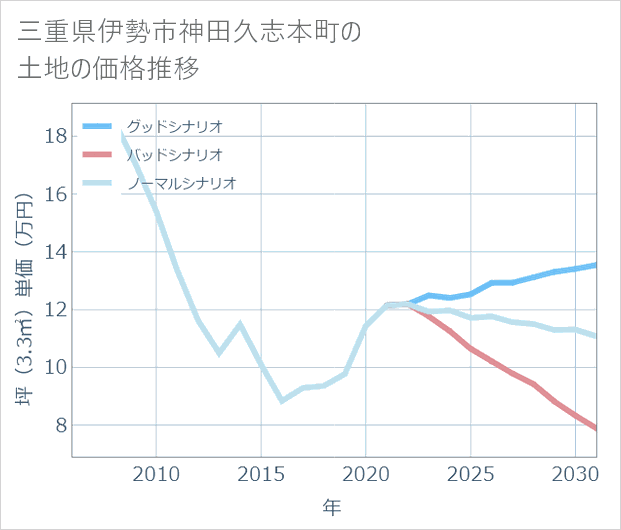 三重県伊勢市神田久志本町の土地価格推移