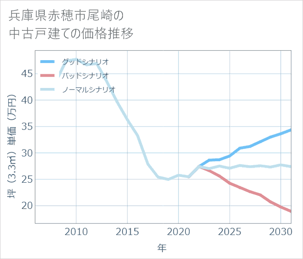 兵庫県赤穂市尾崎の中古戸建て価格推移