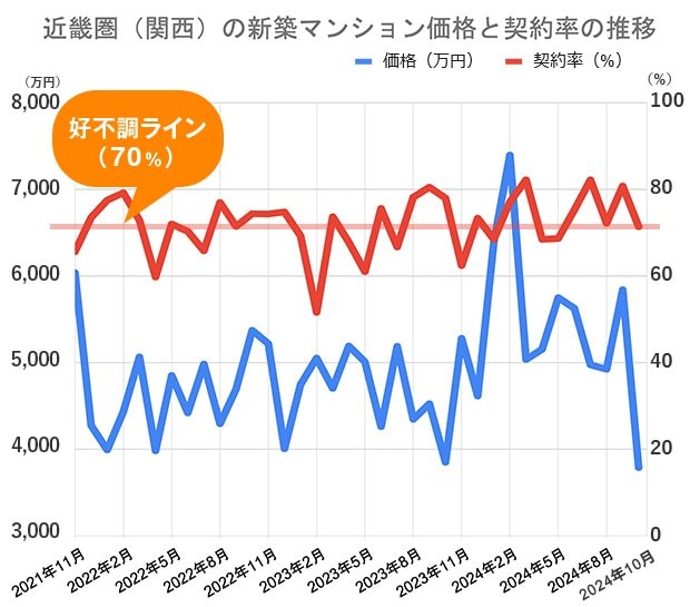 過去5年間の近畿圏（関西）の新築マンション価格（戸当たり平均）と契約率の推移 不動産経済研究所の市場動向データをもとに編集部が作成