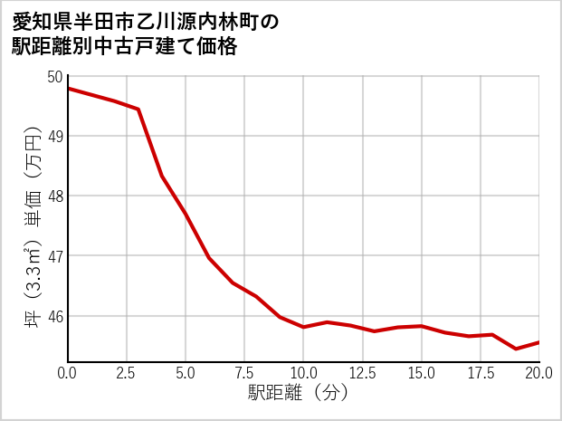 愛知県半田市乙川源内林町の徒歩距離別の中古戸建て坪単価