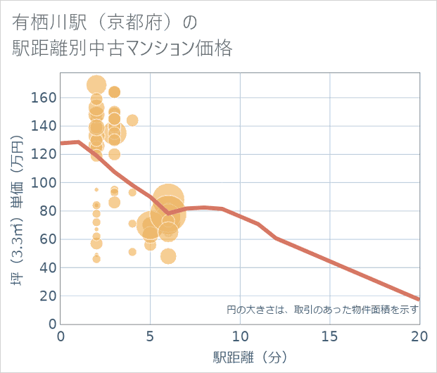 有栖川駅(京都府)の徒歩距離別の中古マンション坪単価
