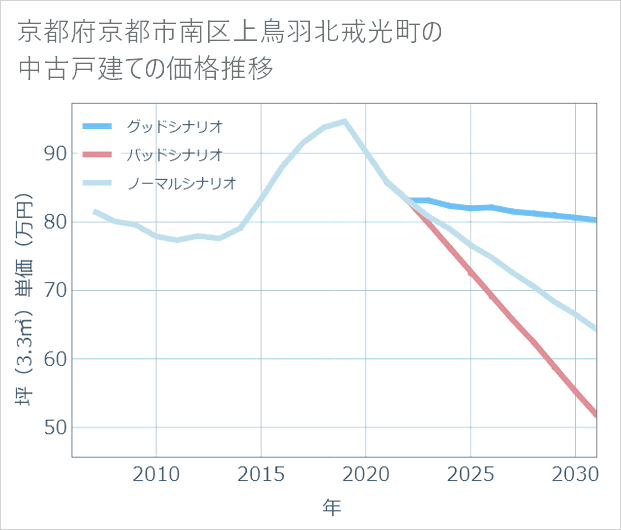 京都府京都市南区上鳥羽北戒光町の中古戸建て価格推移