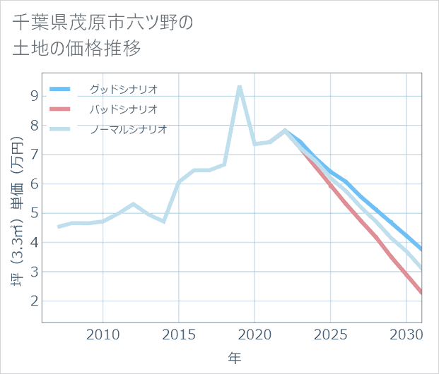千葉県茂原市六ツ野の土地価格推移