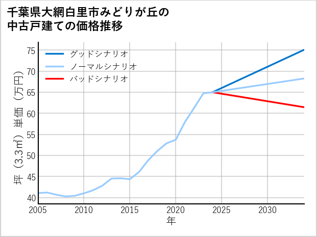 千葉県大網白里市みどりが丘の中古戸建て価格推移