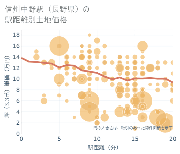 信州中野駅(長野県)の徒歩距離別の土地坪単価