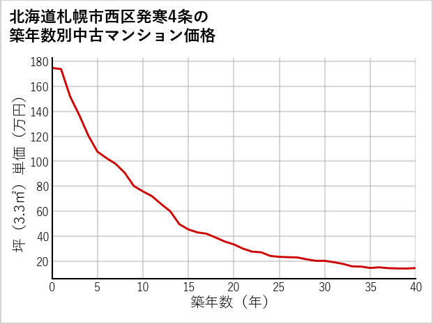 北海道札幌市西区発寒4条の築年数別の中古マンション坪単価