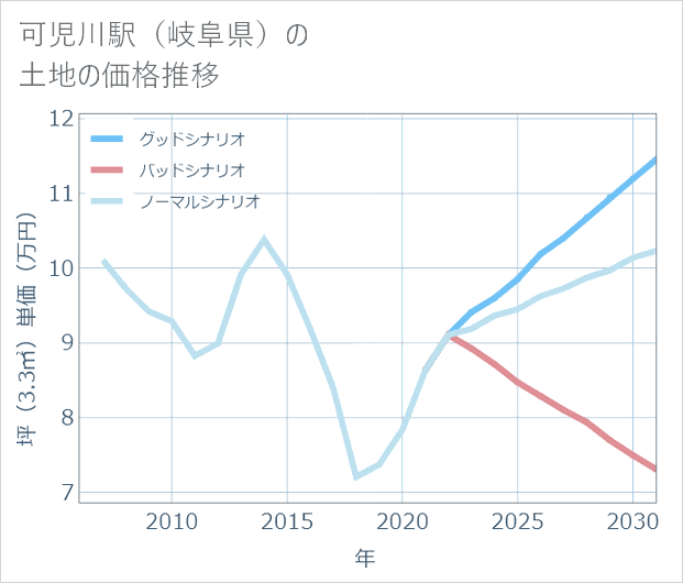 可児川駅(岐阜県)の土地価格推移