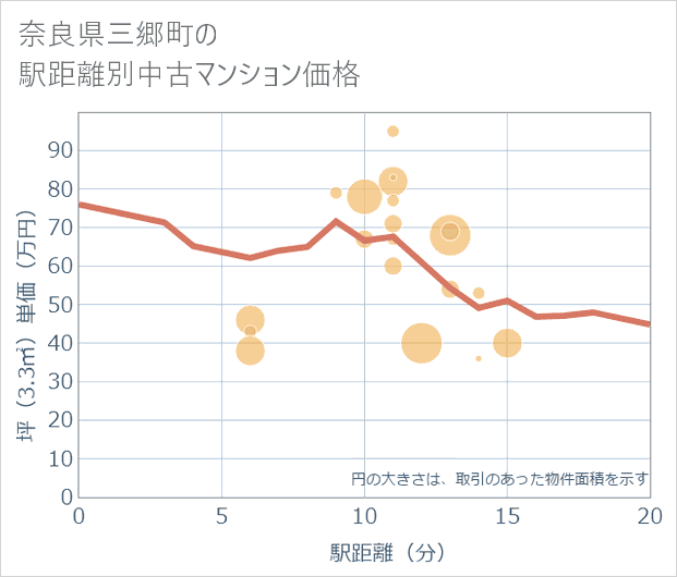 奈良県三郷町の徒歩距離別の中古マンション坪単価