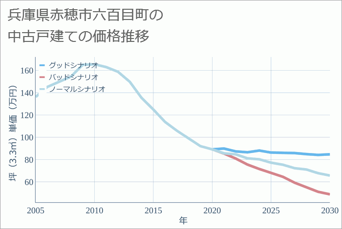 兵庫県赤穂市六百目町の中古戸建て価格推移