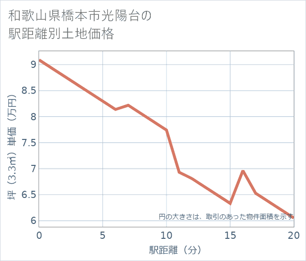 和歌山県橋本市光陽台の徒歩距離別の土地坪単価