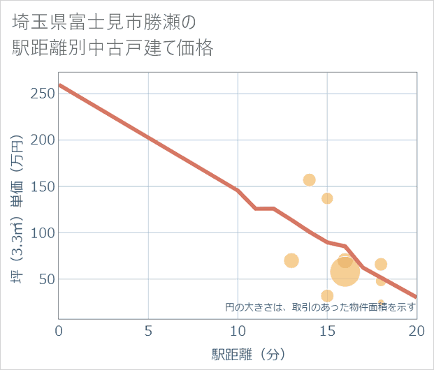 埼玉県富士見市勝瀬の徒歩距離別の中古戸建て坪単価
